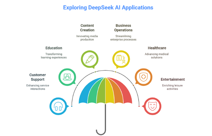 Deepseek-Applications