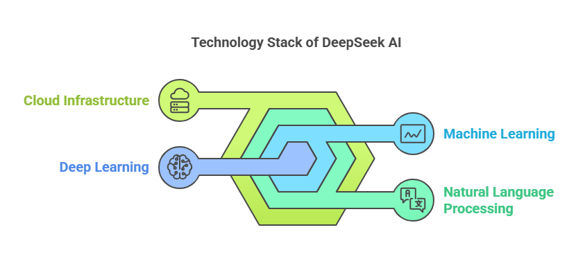 Technology of DeepSeek