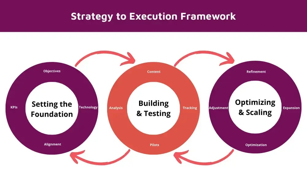 Implementation Framework