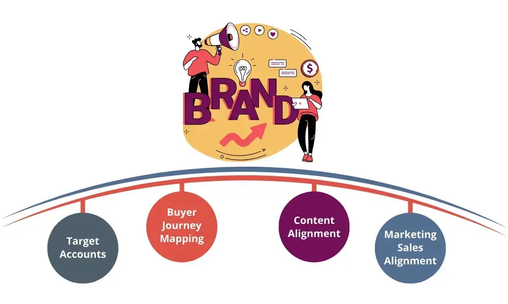 Strategic Foundations for Effective Demand Generation