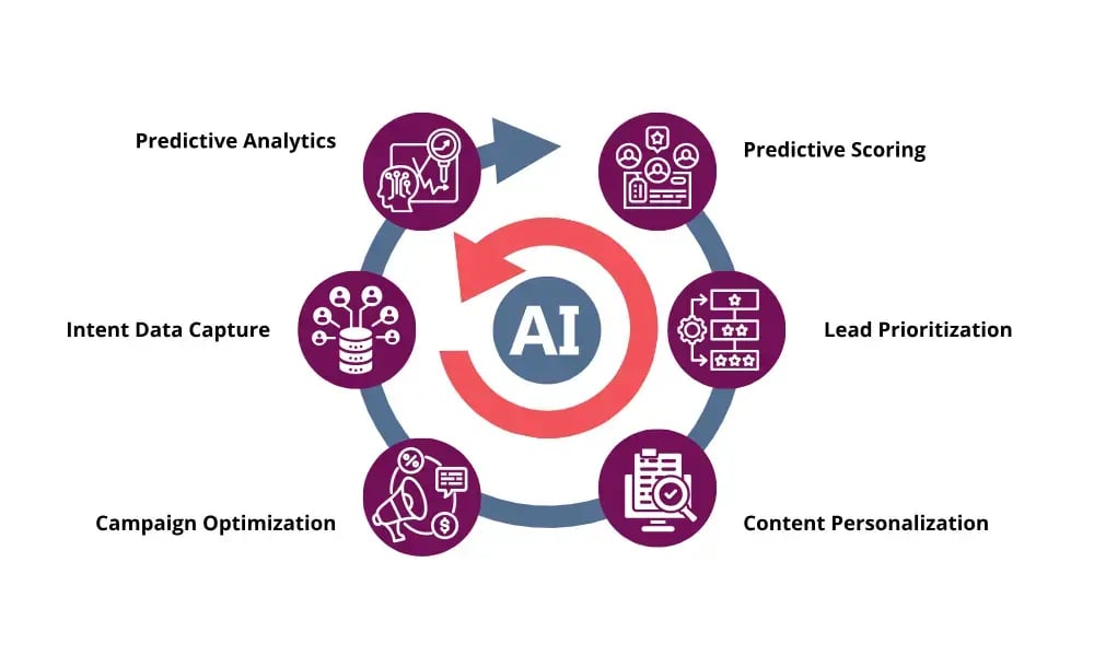 The AI Advantage in Modern Demand Generation