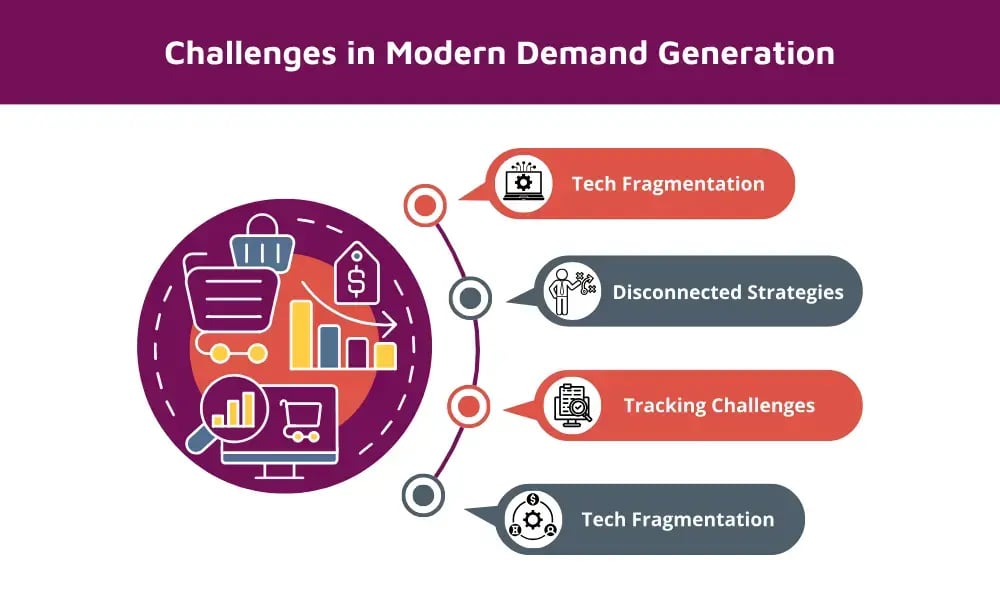 The Current State of Demand Generation