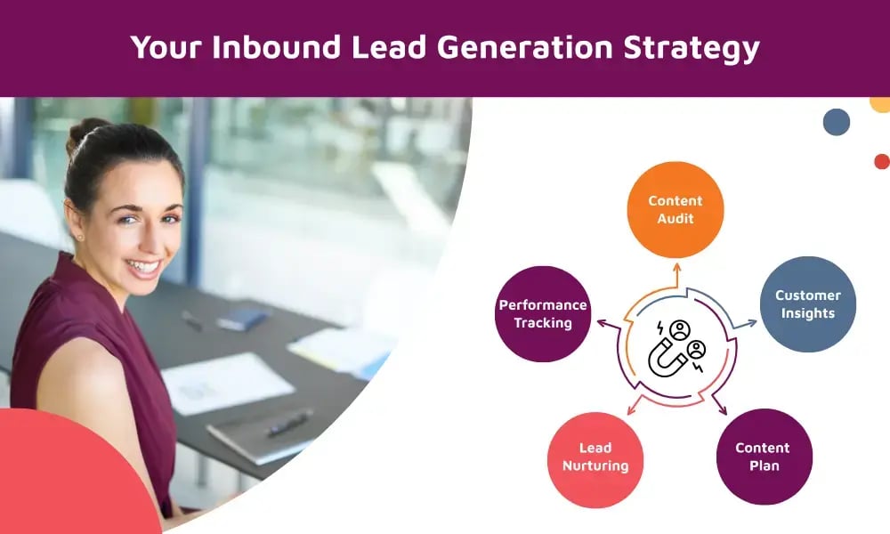 Building Your Inbound Lead Generation Roadmap