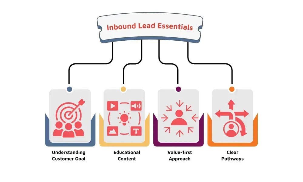 Foundations of Effective Inbound Lead Generation