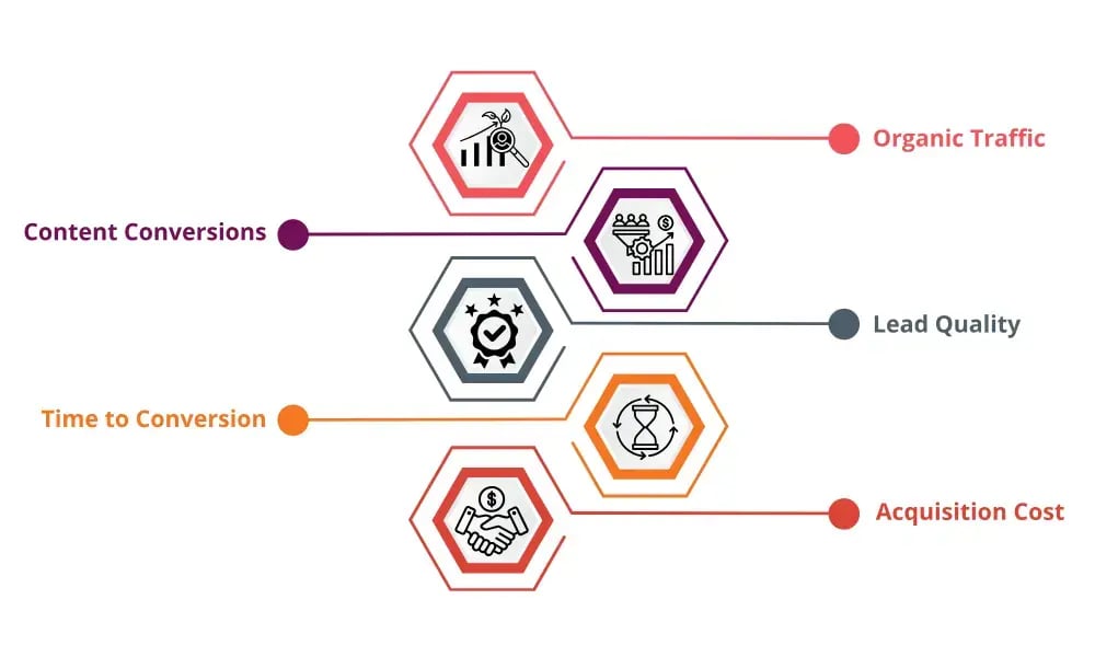 Metrics for Inbound Success