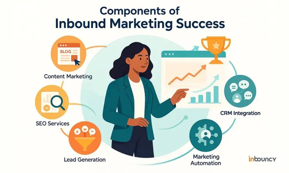 Components of Inbound Marketing Success
