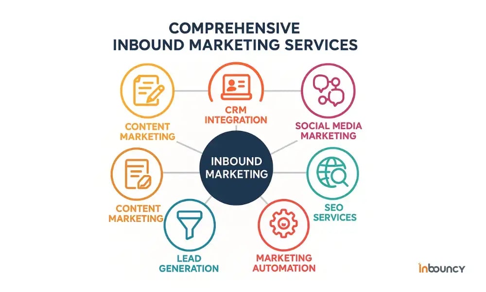 Comprehensive Inbound Marketing Services