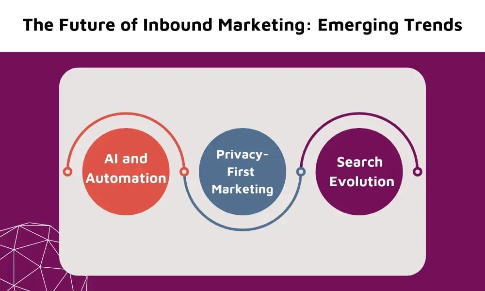Future of Inbound Marketin