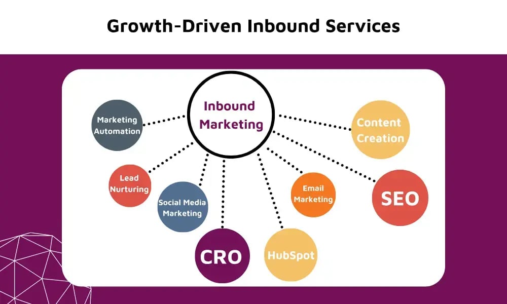 Growth-Driven Inbound Services-1