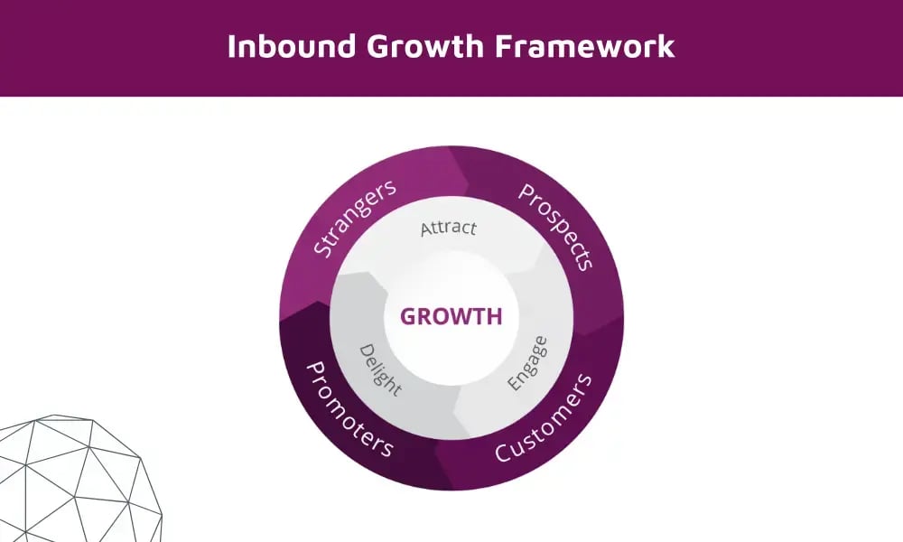Inbound Growth Framework