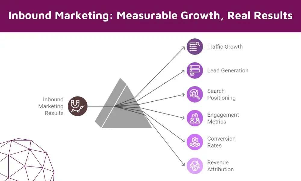 Inbound Marketing Result