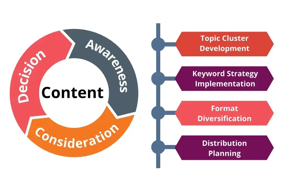 Content as Core of Inbound Marketing