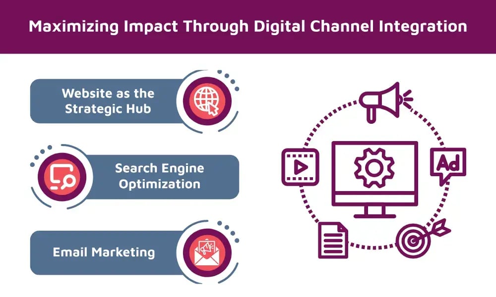 Digital Integration Optimizing Multiple Channels