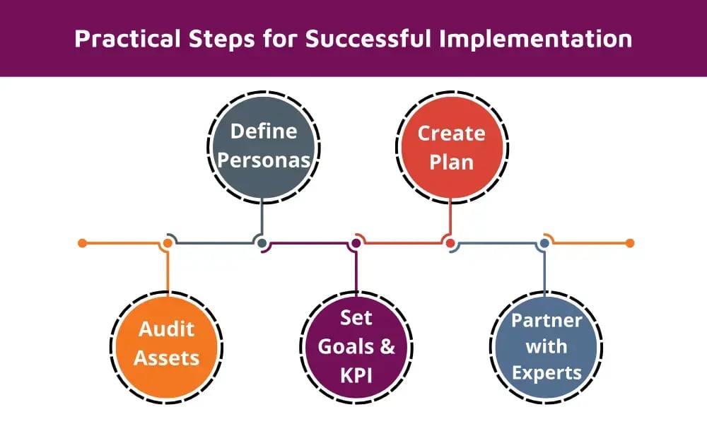 Next Steps for Implementation