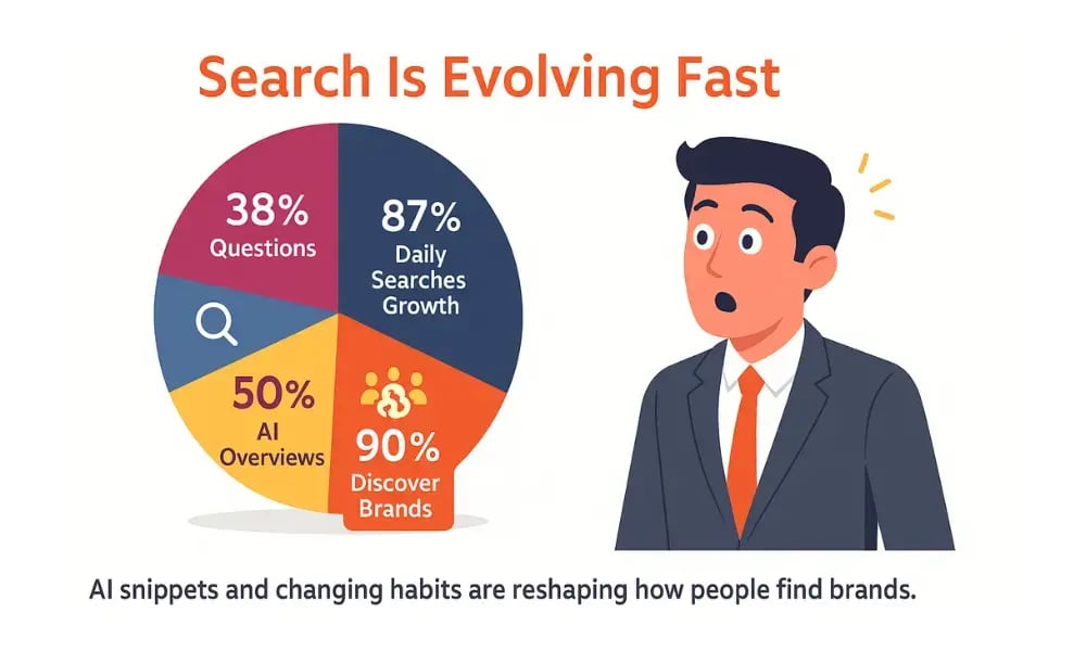 The Numbers Dont Lie Search Is Changing Fast