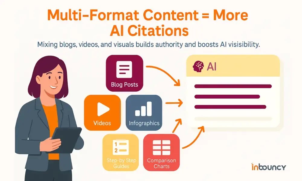 Why Multi-Format Content Wins Every Time