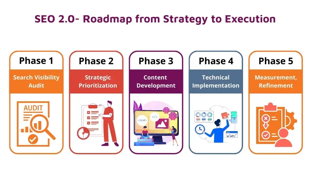 SEO 2.0 Implementation Framework From Strategy to Execution