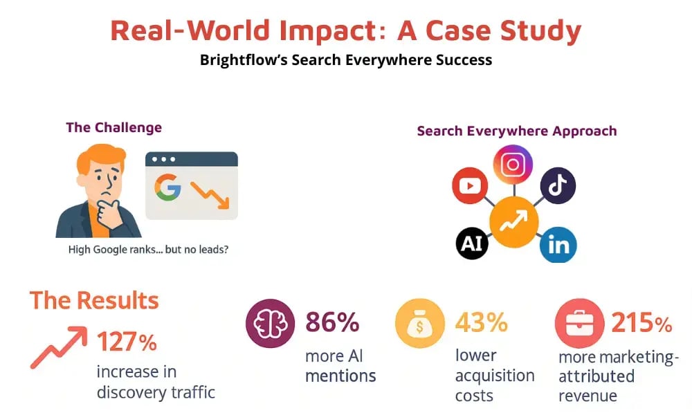 Real-World Impact A Case Study-Search Everywhere