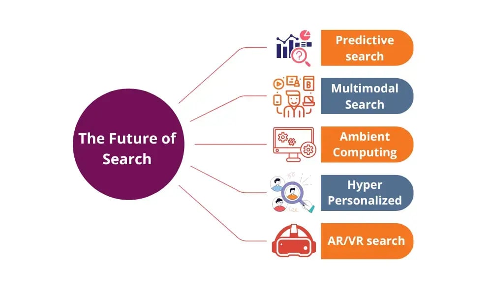 The Future of Search Preparing for Whats Next