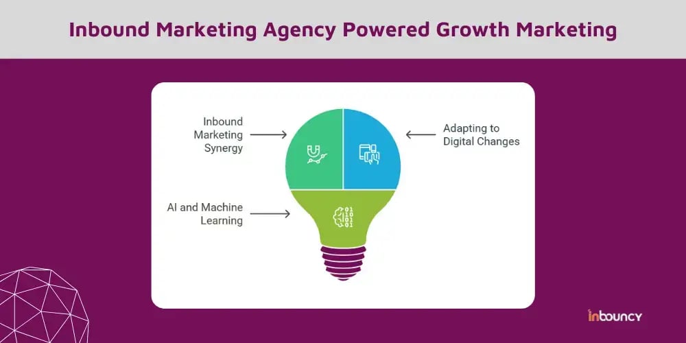 Inbound Marketing Agency Powered Growth Marketing