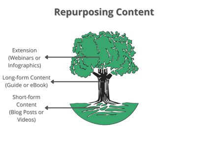 Repurposing Content