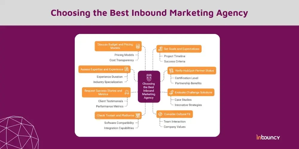 Choosing the Best Inbound Marketing Agency