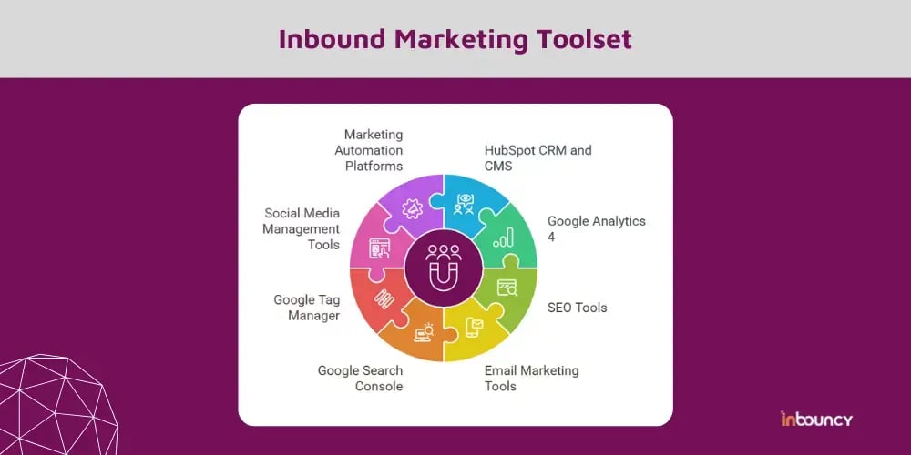 Inbound Marketing Toolset